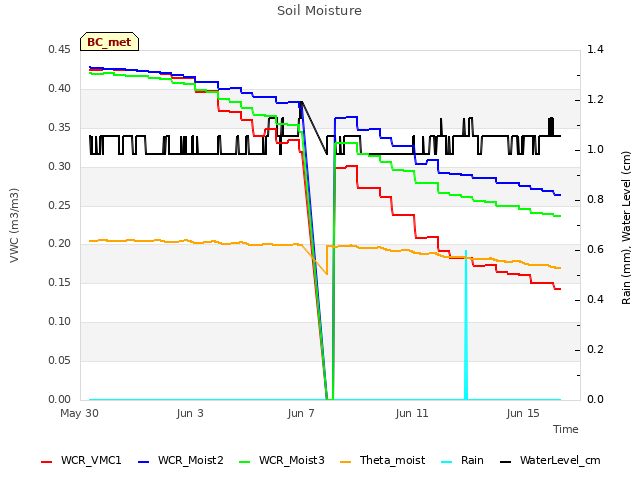 Explore the graph:Soil Moisture in a new window