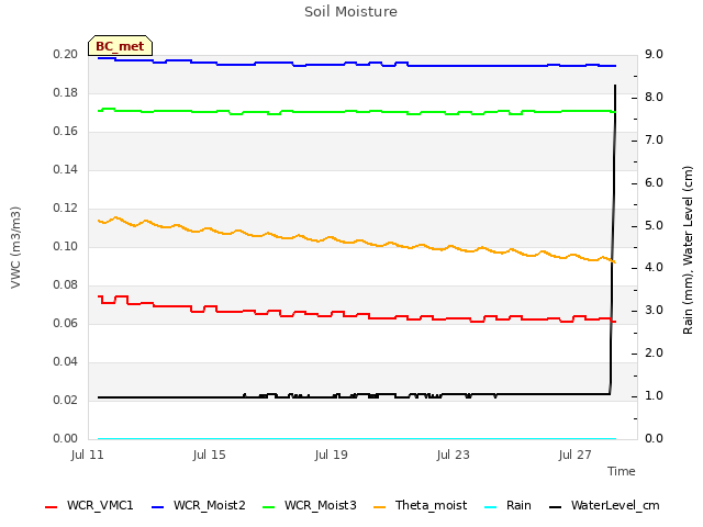 Explore the graph:Soil Moisture in a new window
