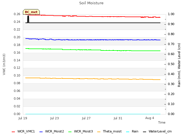 Explore the graph:Soil Moisture in a new window