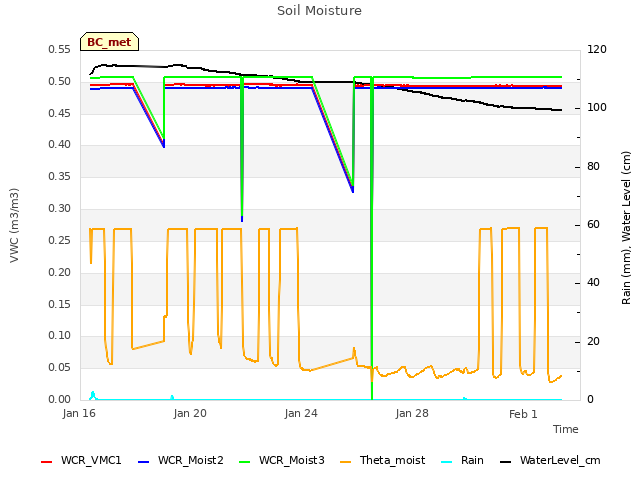 Explore the graph:Soil Moisture in a new window