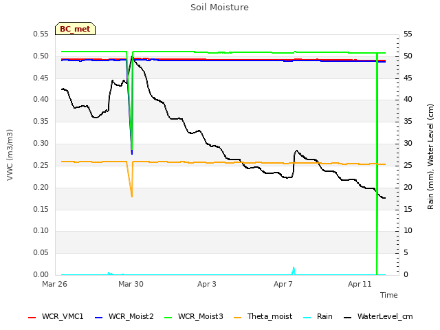 Explore the graph:Soil Moisture in a new window