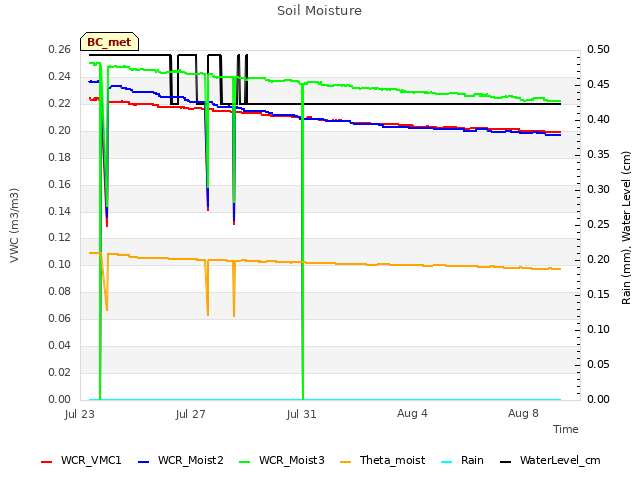 Explore the graph:Soil Moisture in a new window