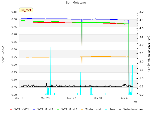 Explore the graph:Soil Moisture in a new window