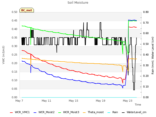 Explore the graph:Soil Moisture in a new window