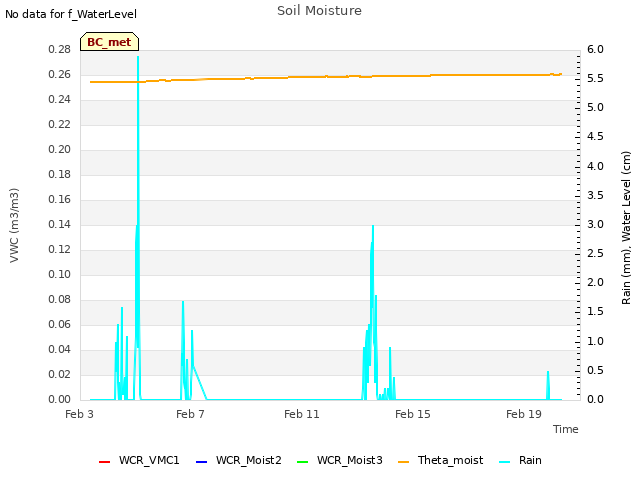 Explore the graph:Soil Moisture in a new window