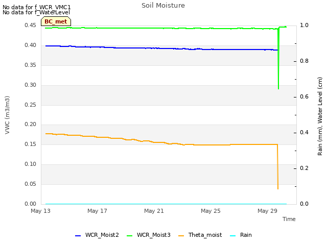 Explore the graph:Soil Moisture in a new window