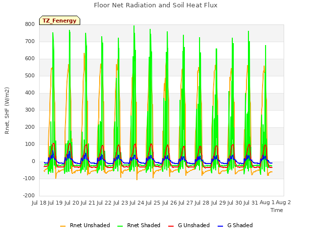 plot of Floor Net Radiation and Soil Heat Flux