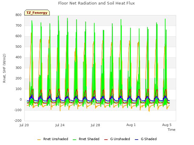 Explore the graph:Floor Net Radiation and Soil Heat Flux in a new window