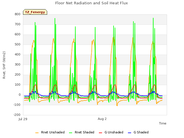 Explore the graph:Floor Net Radiation and Soil Heat Flux in a new window