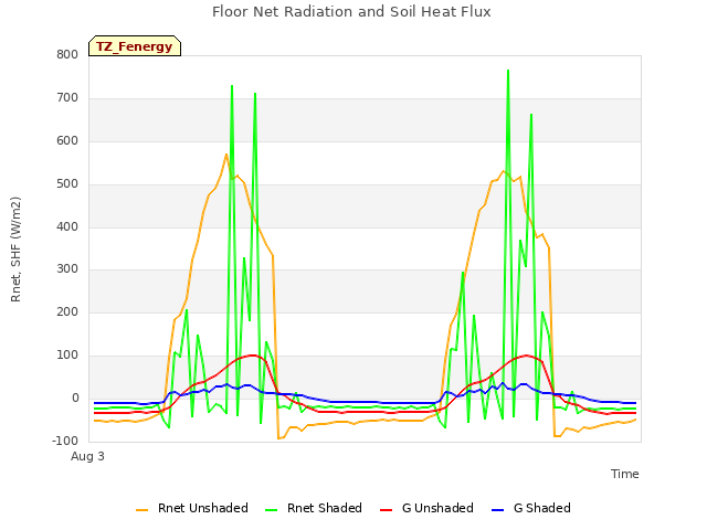 Explore the graph:Floor Net Radiation and Soil Heat Flux in a new window