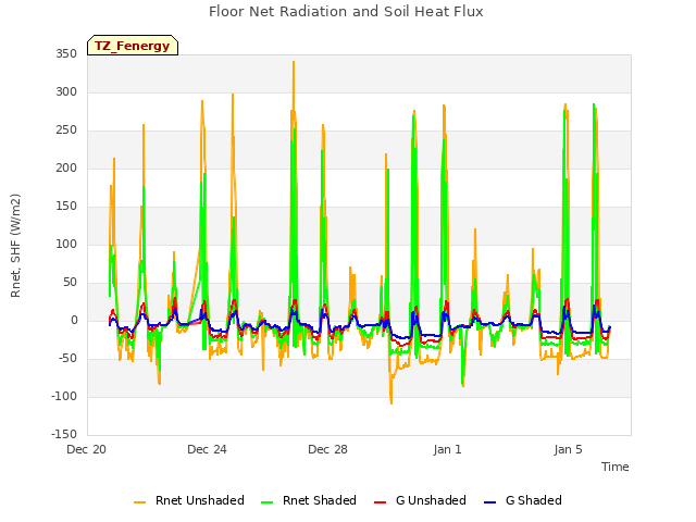 Explore the graph:Floor Net Radiation and Soil Heat Flux in a new window