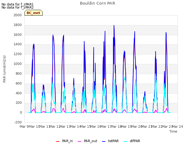 plot of Bouldin Corn PAR