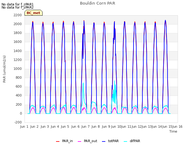 plot of Bouldin Corn PAR