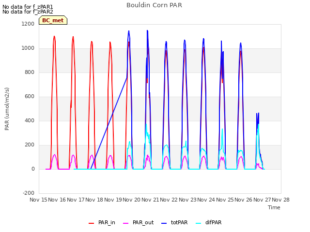 plot of Bouldin Corn PAR
