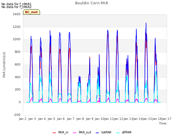 plot of Bouldin Corn PAR