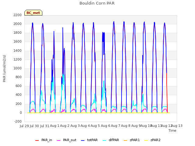 plot of Bouldin Corn PAR