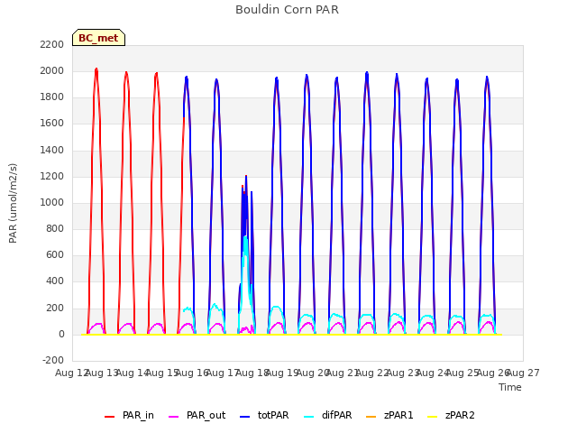plot of Bouldin Corn PAR