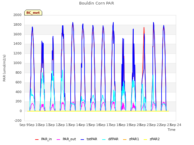 plot of Bouldin Corn PAR
