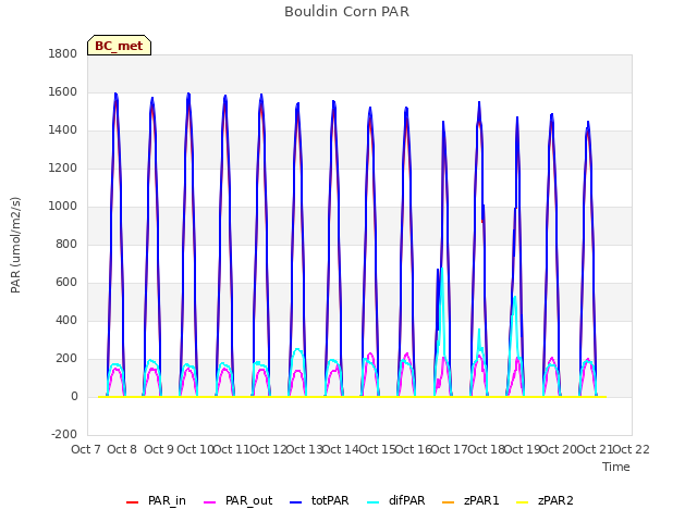 plot of Bouldin Corn PAR