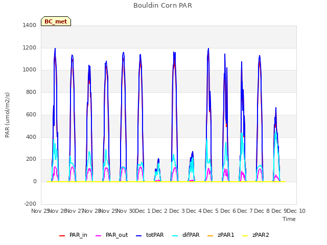 plot of Bouldin Corn PAR