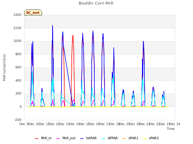 plot of Bouldin Corn PAR