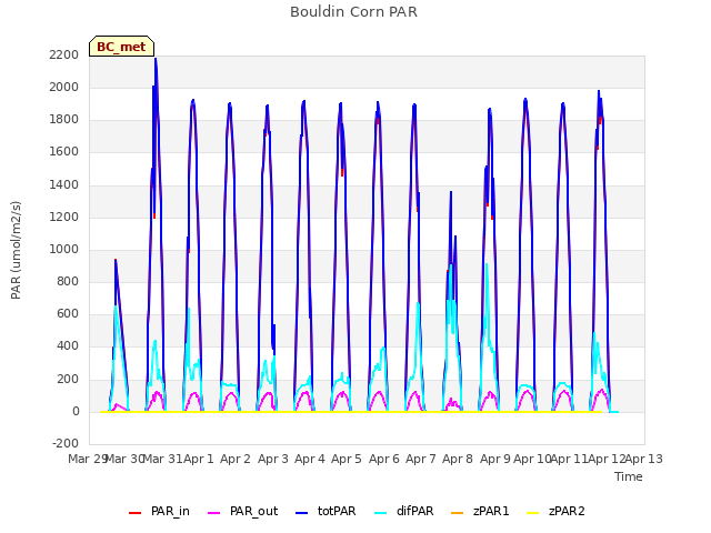 plot of Bouldin Corn PAR