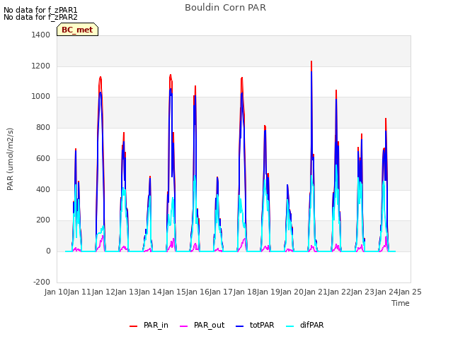 plot of Bouldin Corn PAR