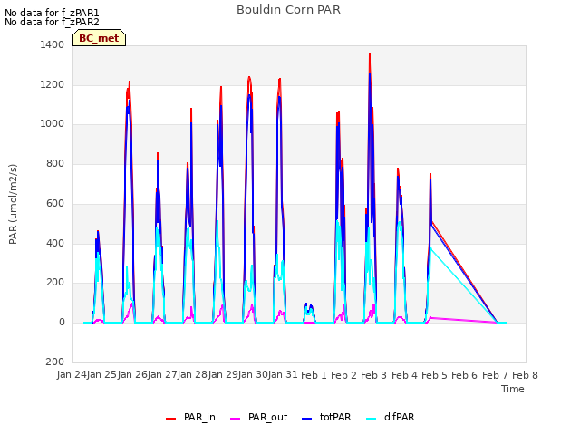 plot of Bouldin Corn PAR
