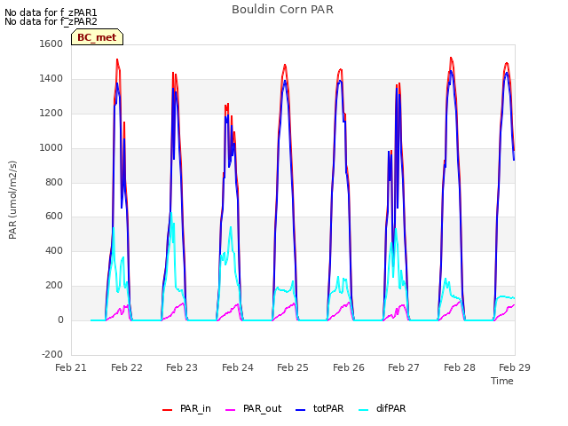 plot of Bouldin Corn PAR