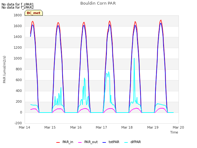 plot of Bouldin Corn PAR