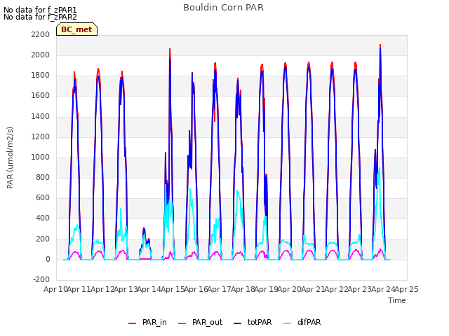 plot of Bouldin Corn PAR