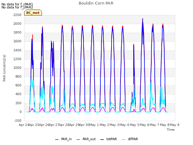 plot of Bouldin Corn PAR