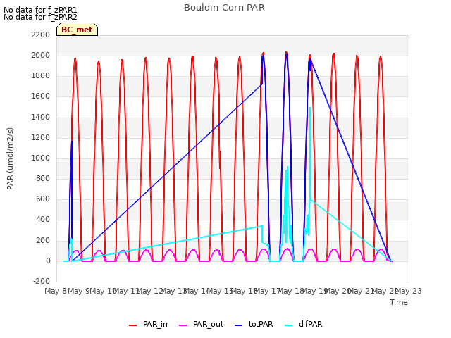 plot of Bouldin Corn PAR