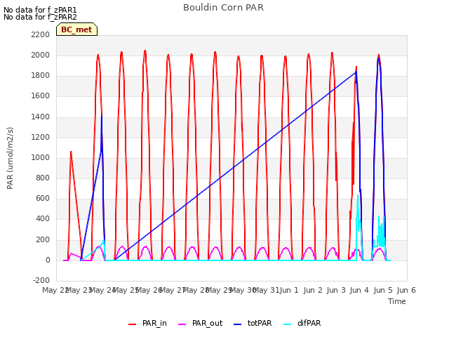 plot of Bouldin Corn PAR