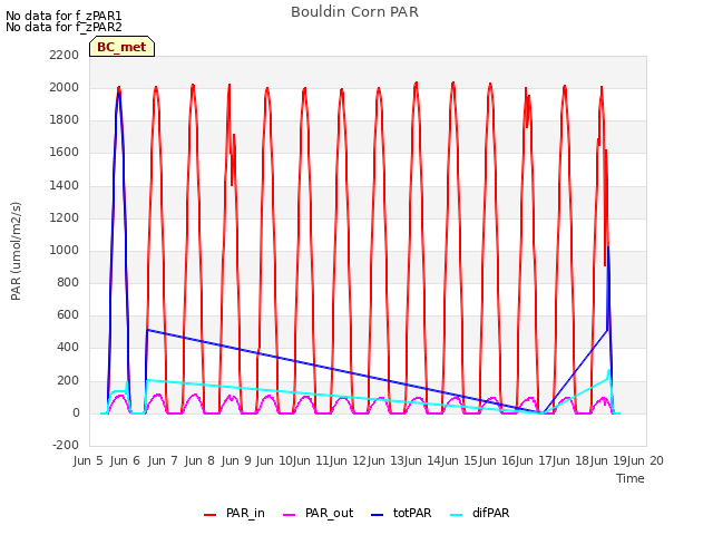 plot of Bouldin Corn PAR