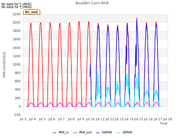 plot of Bouldin Corn PAR