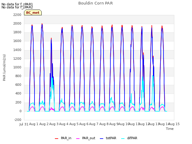 plot of Bouldin Corn PAR