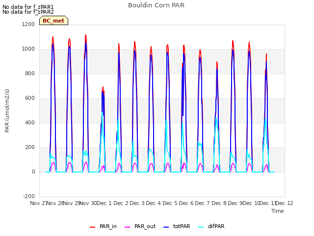 plot of Bouldin Corn PAR