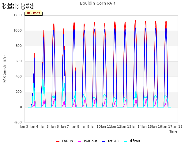 plot of Bouldin Corn PAR