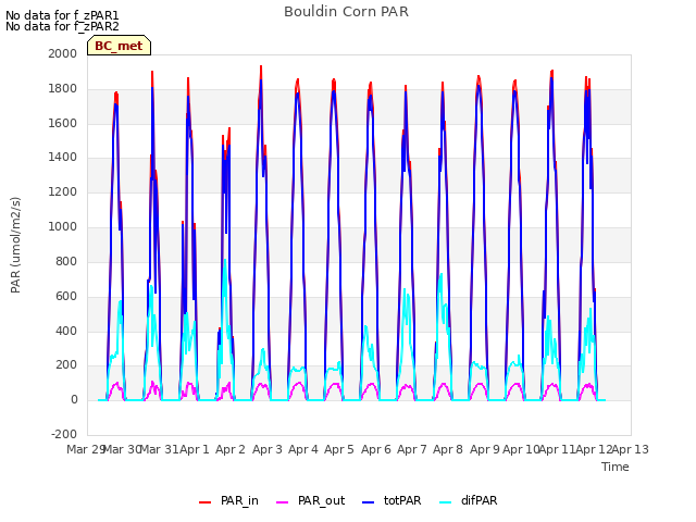 plot of Bouldin Corn PAR