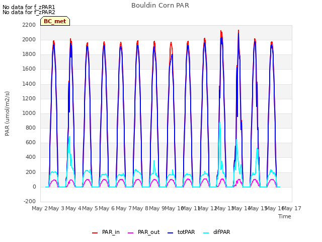 plot of Bouldin Corn PAR