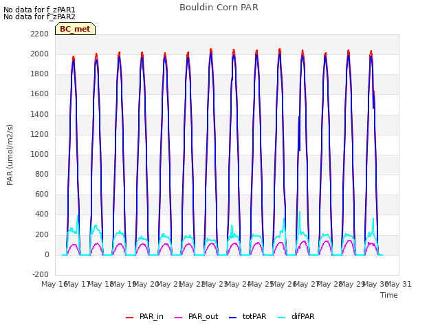 plot of Bouldin Corn PAR