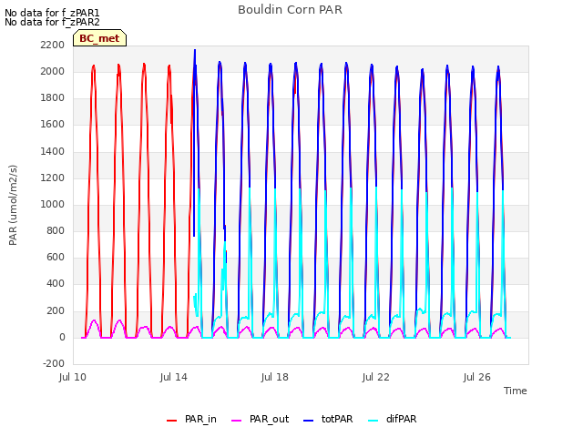 Explore the graph:Bouldin Corn PAR in a new window