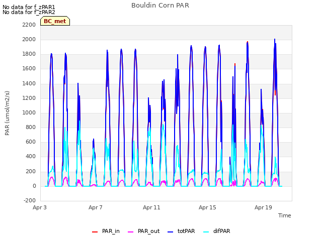 Explore the graph:Bouldin Corn PAR in a new window
