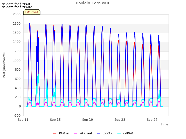 Explore the graph:Bouldin Corn PAR in a new window