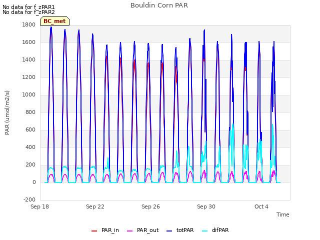 Explore the graph:Bouldin Corn PAR in a new window