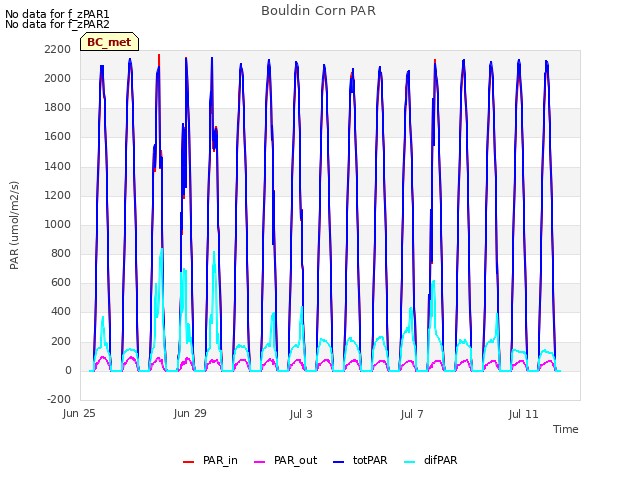 Explore the graph:Bouldin Corn PAR in a new window