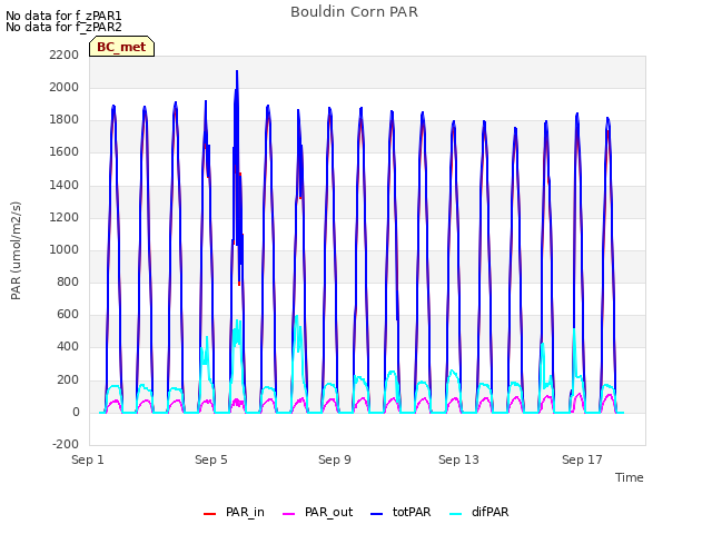 Explore the graph:Bouldin Corn PAR in a new window