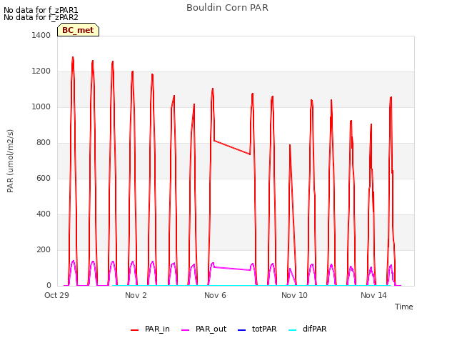 Explore the graph:Bouldin Corn PAR in a new window