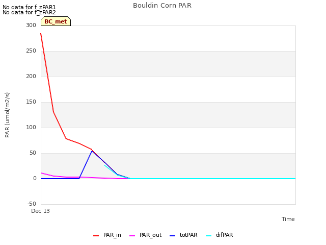 Explore the graph:Bouldin Corn PAR in a new window